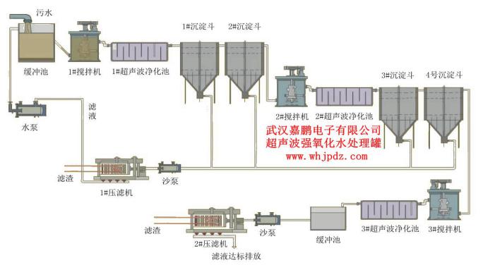 超聲波汙水處理設備（bèi）及通用工藝