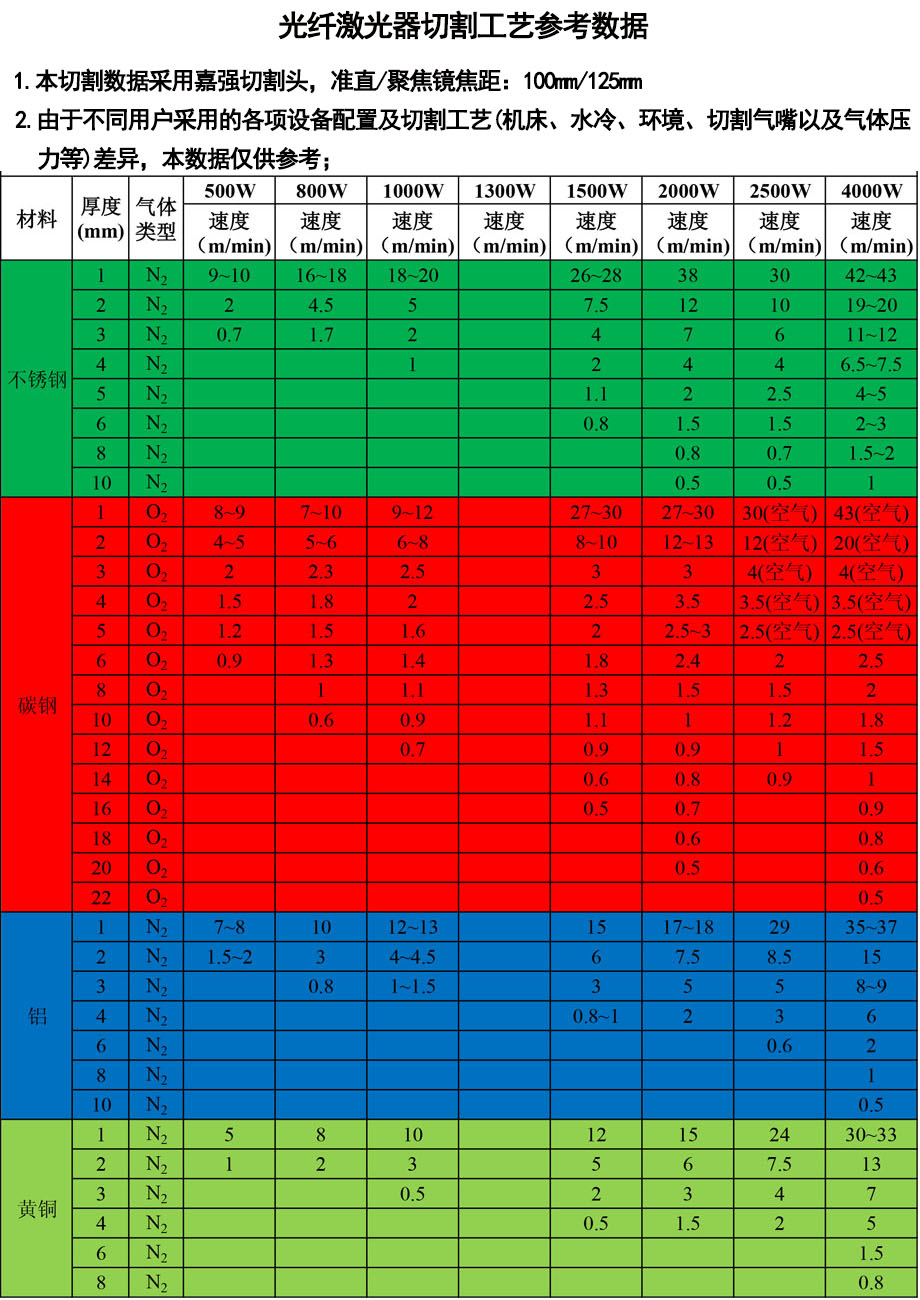 金屬平麵激（jī）光切割機參數表